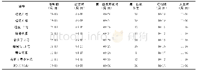 表1 不同节瓜品种主要生育进程调查
