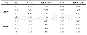 表6 烤烟不同生育期控制理烤后烟叶化学成分含量比值