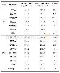 《表2 2013—2014年宁夏食用型向日葵品种区域试验各点产量》