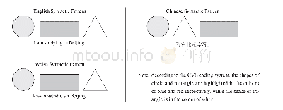 《Table 1 Shape and Colour Coded Parsing in Chinese Syntax in Contrast to English》