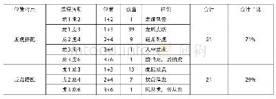 表1“龙虎”搭配分布：十二生肖成语搭配与隐喻认知分析