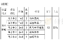 表2“牛马”搭配分布：十二生肖成语搭配与隐喻认知分析