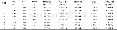 《表7 不同耕作组合对宿根蔗产量与品质的影响1) Table 7 Effect of different mechanical tillage models on yield and quality