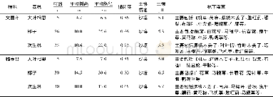 《表1 文昌市和临高县样地基本概况》