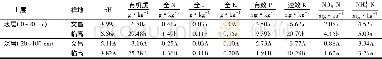《表4 相思林样地不同土层主要化学性质的比较1) Table 4 Comparison of main chemical properties of different soil layers in