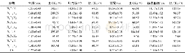 表3 施肥水平对圆齿野鸦椿幼苗生长的影响Table 3 The effect of different compound fertilization levels on the growethof E.konishii seedlings