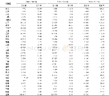 表3 2000—2015年我国农药使用量变化Table 3 Change of pesticide usage in China during 2000-2015
