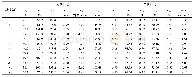 表2 云瑞14系列甘蔗新品系与CK工农艺性状平均值1) Table 2 Average values of industrial and agronomic traits of new sugarcane lines of Yunrui 1