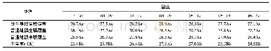 《表2 覆膜处理对蔗田20 cm土层土壤温度的影响1) Table 2 Effect of different mulching treatments on underground (20 cm) s