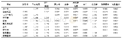 表4 毛竹群落草本层优势种生态位重叠值Table 4 Niche overlap of the dominant species in herbaceous layer of bamboo community