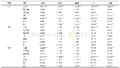 表4 环境因子与温室气体排放相关性1) Table 4 Correlation between greenhouse gas emissions and environmental factors