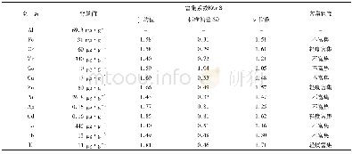 表3 各种金属富集系数分析结果Table 3 The results of enrichment factors (EFs) analysis of thirteen metal elements