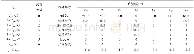 表2 惠州近岸海域沉积物重金属地积累指数评价结果Table 2 Igeoevaluation results of heavy metals in the sediments of Huizhou offshore area