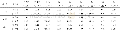 《表4 研究区表层沉积物重金属含量平均值与标准差Table 4 Mean and standard deviation of heavy metal content in the surface se