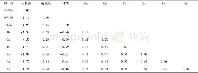 表5 研究区表层沉积物各参数相关性分析表Table 5 Correlation analysis of the parameters of the surface sediments in the study area