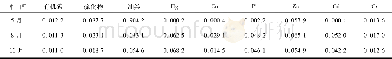 《表6 研究区表层沉积物重金属含量变异系数Table 6 The coefficient of variation of heavy metal content in the surface sedi