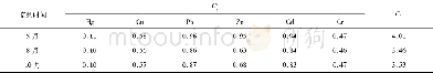 表7 研究区2013年表层沉积物中重金属的Cfi和Cf统计表Table 7 Statistics of Cfiand Cfof heavy metals in the surface sediments of the study area