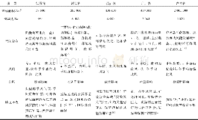 《表1 沿海五省份风能资源分布及特点》