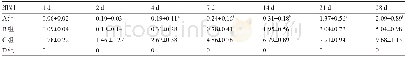 《表1 四组牙在不同天数中葡萄糖微渗漏值比较 (mmol/L, ±s)》