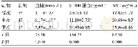《表2 不同病情严重程度HIE患儿血糖、S-100蛋白和NSE水平比较 (±s)》