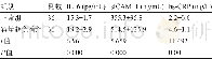 《表1 两组患者血清IL-6、s ICAM-1以及hs-CRP水平比较 (±s)》