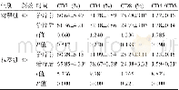 《表4 两组患者治疗前后血CD3+、CD4+、CD8+T淋巴细胞、CD4+/CD8+-水平比较 (±s)》