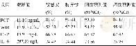 《表7 血清PCT、WBC计数、CRP、IL-6评价重症肺炎伴ARDS发病价值》