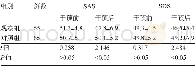 《表1 两组患者干预前后的SAS、SDS评分比较 (±s, 分)》