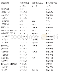 《表2 主要革兰阴性菌对常用抗菌药物的耐药率[例 (%) ]》