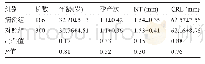 《表1 两组受检者年龄、孕产次、NT、CRL比较 (±s)》