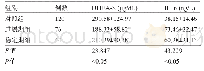 《表1 不同组别受检者血清DHEA-S水平、IL-6水平的比较 (±s)》
