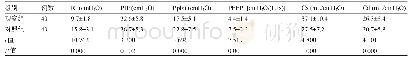 《表1 两组患者的呼吸力学相关及肺顺应性指标指标比较 (±s)》