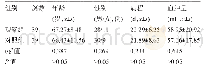 表1 两组患者的基线资料比较