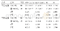 《表3 TACI组与非TACI组患者不同部位血流动力学参数比较 (±s)》