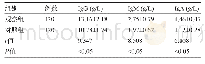 《表2 两组患者术后免疫指标比较 (±s)》