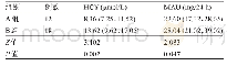 《表3 不同糖代谢水平GDM患者的HCY、MAU水平比较[MD (P25, P75) ]》