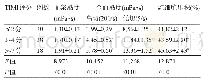 《表4 观察组中不同TIMI评分患者的血流变指标比较 (±s)》