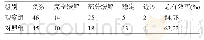 《表2 两组患者的治疗效果比较 (例)》