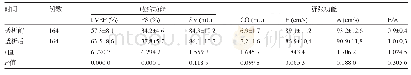 《表2 透析前和透析后尿毒症患者左心功能比较 (±s)》
