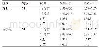 《表3 两组患者治疗前后牙周细胞MMP-2、MMP-9表达水平比较 (x-±s, 灰度值)》