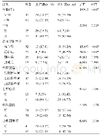 《表1 影响老年性晕厥患者预后的单因素分析[例 (%) ]》