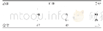 《表1 CDFI和SMI的诊断效能比较 (例)》