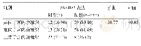 表2 卵巢子宫内膜异位症患者在位内膜、异位内膜及正常子宫内膜组织中的JARID2表达水平比较[例 (%) ]