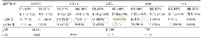 《表3 不同TCT结果患者HR-HPV感染情况和宫颈病变情况[例(%)]》