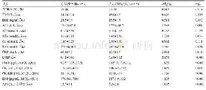 《表1 心肌损伤组与无心肌损伤组患者的一般资料比较》