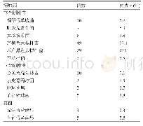 表1 观察组患者术后感染部位分布情况