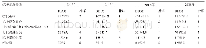 《表3 我院2015—2018年各类抗肿瘤药物的DDDs和排序》