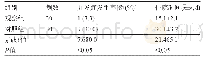 表2 两组患儿的并发症发生率和住院时间比较