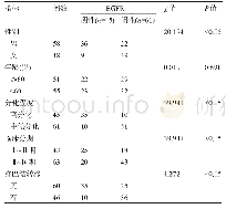表2 EGFR的表达与肺腺癌不同临床病理特征的关系(例)