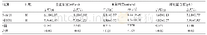 《表3 两组患者治疗前后的血液流变学指标比较(±s)》